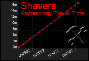 Total Graph of Shavers