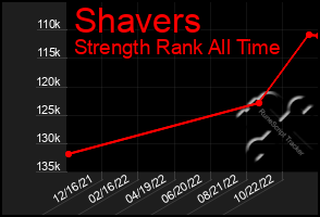 Total Graph of Shavers