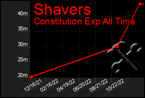 Total Graph of Shavers