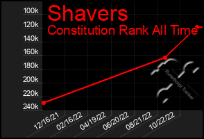 Total Graph of Shavers