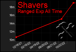 Total Graph of Shavers