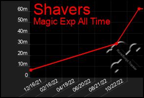 Total Graph of Shavers