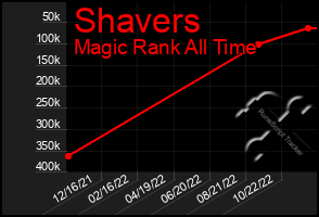 Total Graph of Shavers