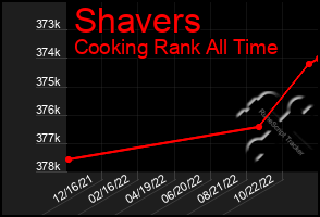 Total Graph of Shavers