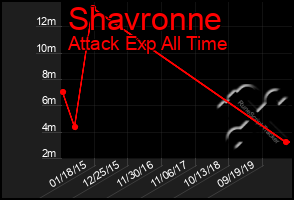 Total Graph of Shavronne