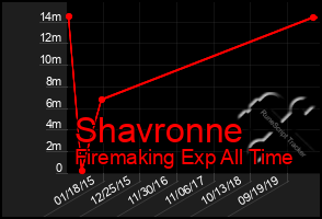 Total Graph of Shavronne