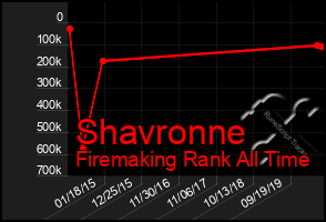 Total Graph of Shavronne