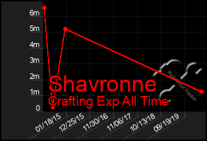 Total Graph of Shavronne