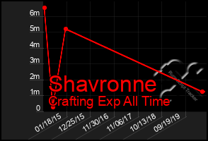 Total Graph of Shavronne