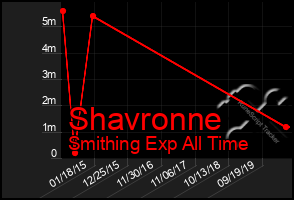 Total Graph of Shavronne