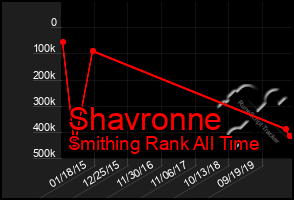 Total Graph of Shavronne