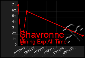 Total Graph of Shavronne