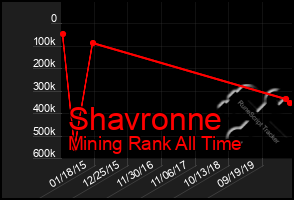 Total Graph of Shavronne