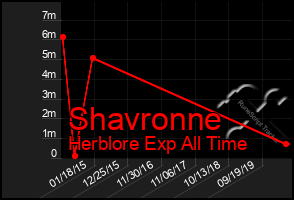 Total Graph of Shavronne