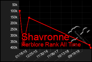 Total Graph of Shavronne