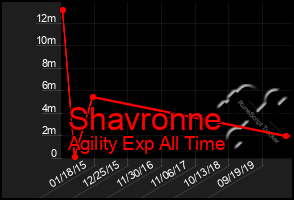 Total Graph of Shavronne