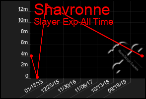 Total Graph of Shavronne