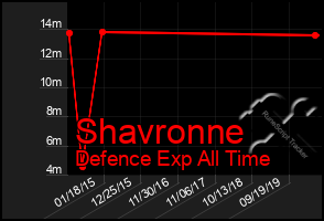 Total Graph of Shavronne