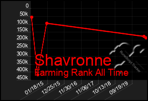 Total Graph of Shavronne