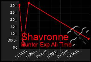 Total Graph of Shavronne