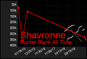 Total Graph of Shavronne