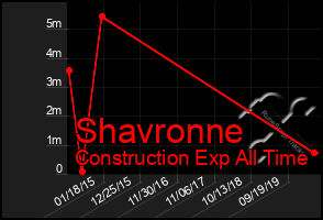 Total Graph of Shavronne