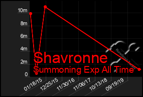 Total Graph of Shavronne