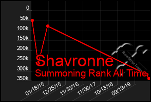 Total Graph of Shavronne