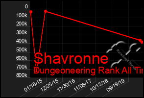 Total Graph of Shavronne