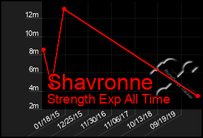 Total Graph of Shavronne