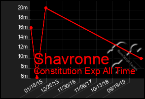 Total Graph of Shavronne