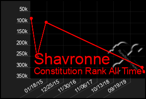 Total Graph of Shavronne