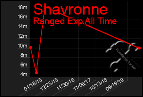 Total Graph of Shavronne