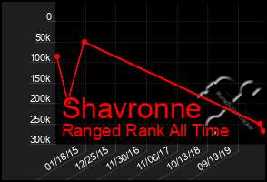 Total Graph of Shavronne