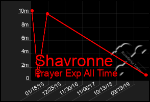 Total Graph of Shavronne