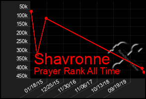 Total Graph of Shavronne