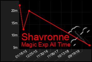 Total Graph of Shavronne