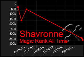 Total Graph of Shavronne