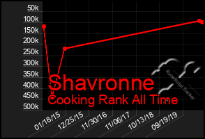 Total Graph of Shavronne