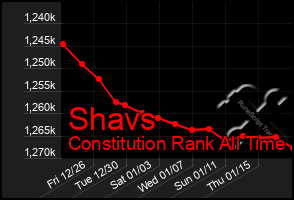 Total Graph of Shavs