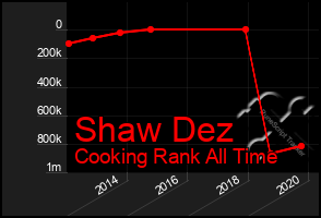 Total Graph of Shaw Dez