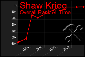 Total Graph of Shaw Krieg