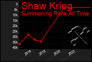 Total Graph of Shaw Krieg