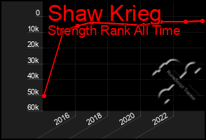 Total Graph of Shaw Krieg