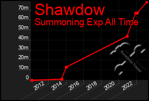 Total Graph of Shawdow