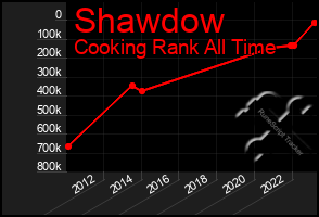 Total Graph of Shawdow