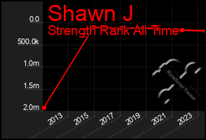 Total Graph of Shawn J