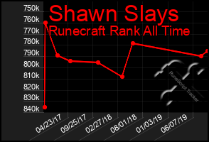 Total Graph of Shawn Slays