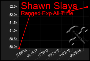 Total Graph of Shawn Slays