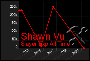 Total Graph of Shawn Vu